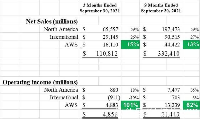 购物季|AWS贡献全部正向利润，亚马逊电商光环逐渐褪色丨看财报