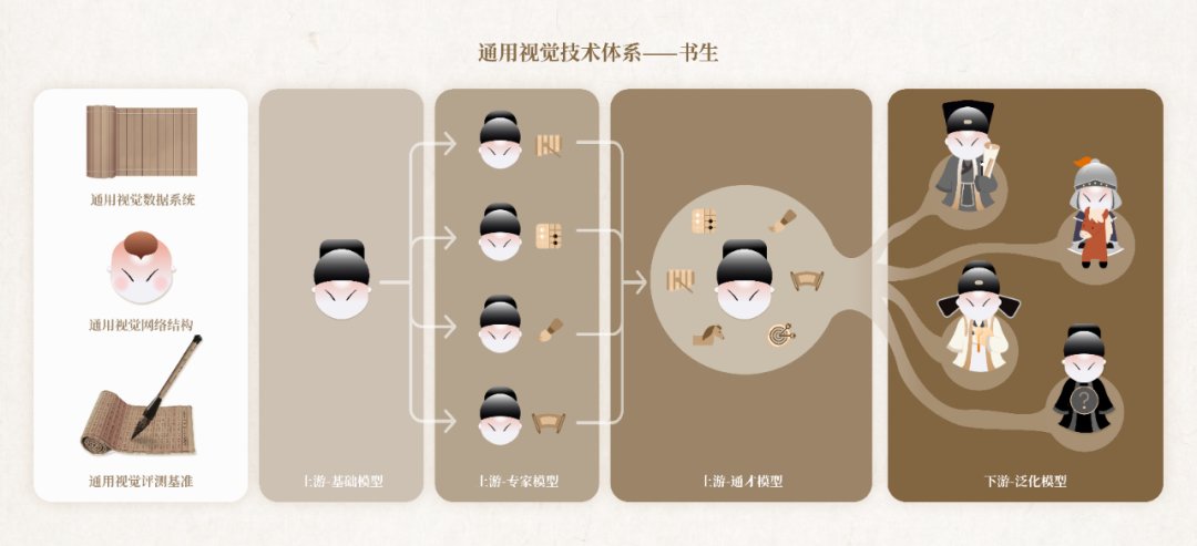 实验室|上海人工智能实验室联合商汤与高校发布通用视觉技术体系“书生”