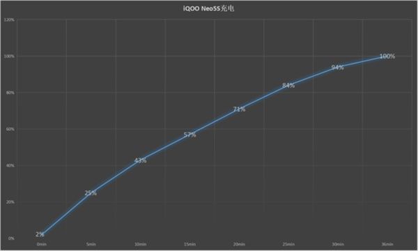 Neo5S|iQOO Neo5S评测：双芯加持带来出众游戏表现