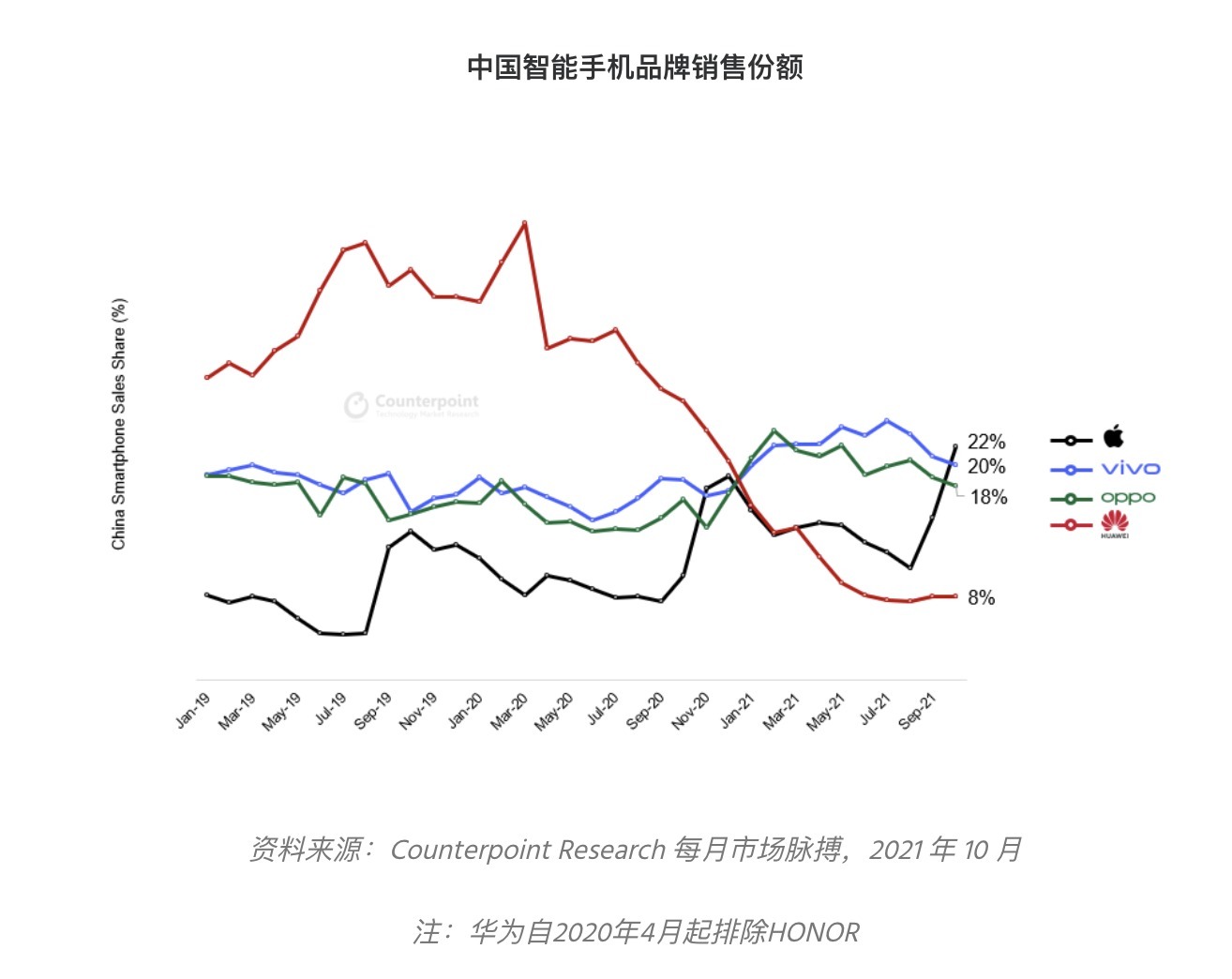 智能手机|iPhone13系列推动下，苹果再登“神坛”，成为中国最大智能手机商