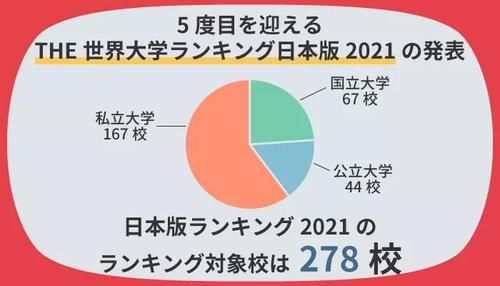 2021年THE日本大学排名发布！东北大学连续两年位居榜首！