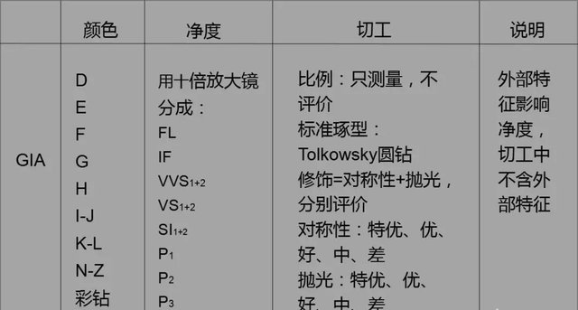 机构|你知道GIA、IDC这些鉴定机构的钻石分级标准有什么不同吗?