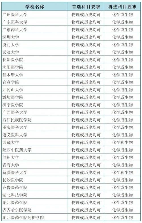 2021年北京新高考模式下，选历史的考生可以学医吗