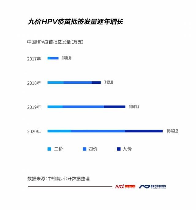 hpv|批签发量增势明显，九价HPV疫苗为何还是“一针难求”？