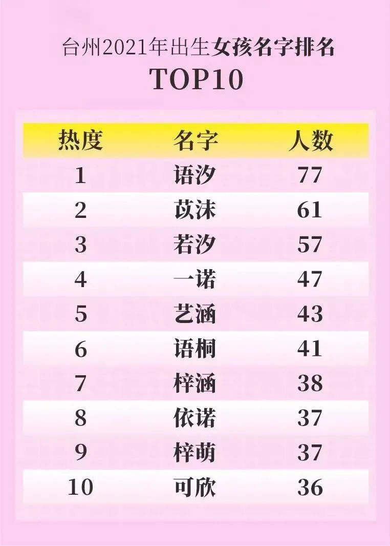 姓氏|2021年台州新生儿爆款名字出炉！最新姓氏排名TOP10公布！附重名查询