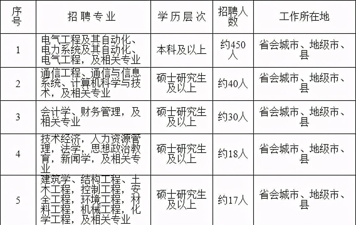 吃香|国家电网校园秋招解读，电气工程专业很吃香，专科生也有机会