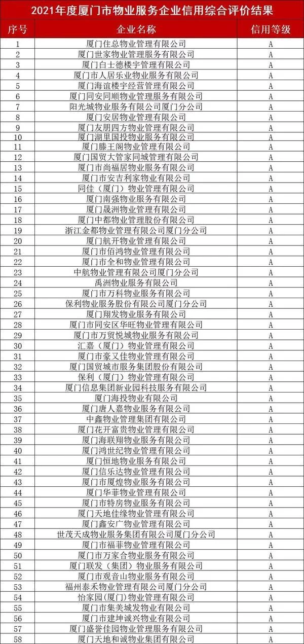 官方认证!厦门物业排名,这58家最牛!这个小区物业费最高插图2 官方认证!厦门物业排名,这58家最牛!这个小区物业费最高插图2