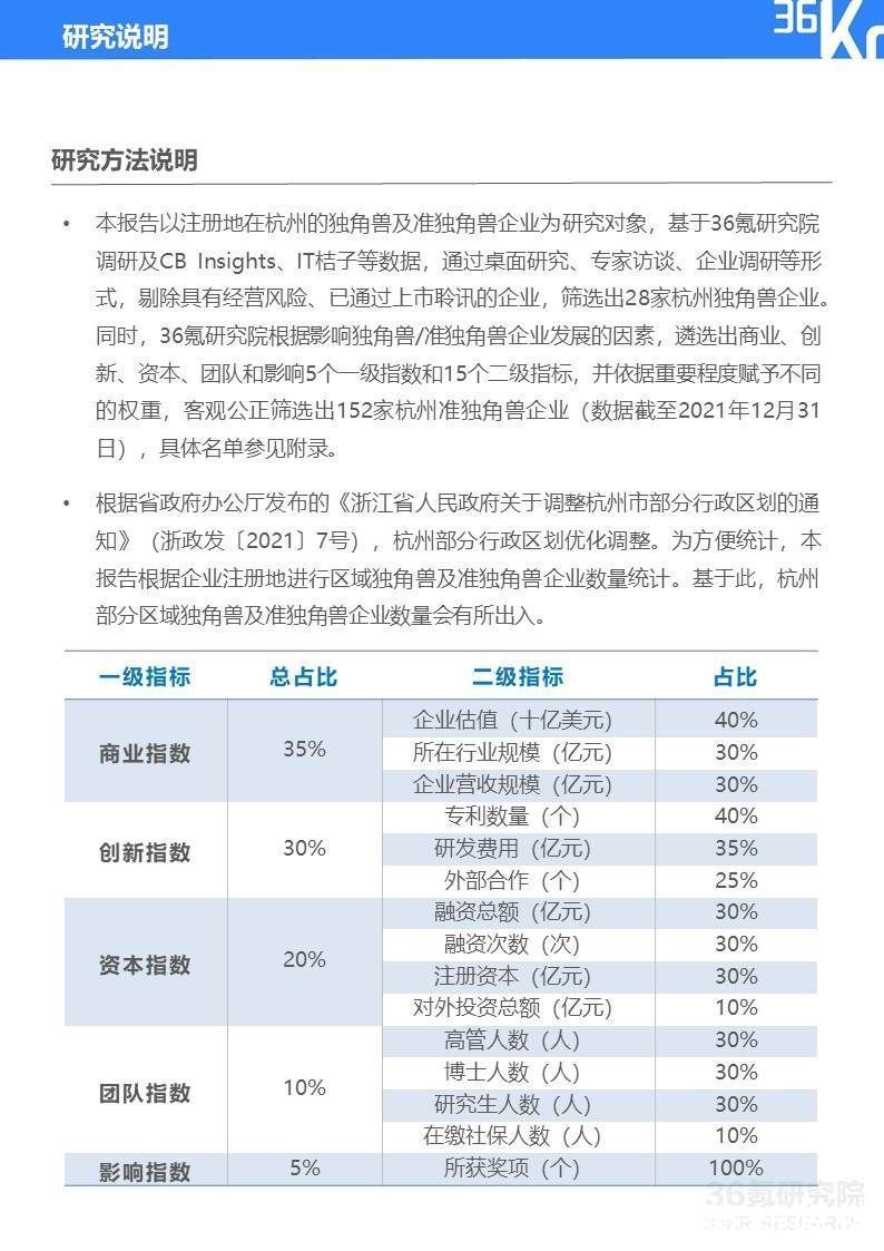 2022年杭州独角兽及准独角兽企业研究报告|36氪研究院 | 图示