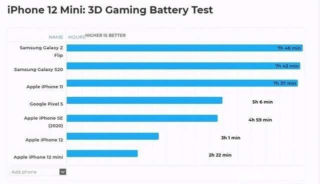 续航|iPhone 12遇到前所未有的续航萎缩，充电宝配起来