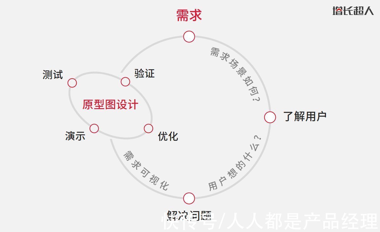 绘制|原型图真正的核心是什么，怎么做好原型图设计？