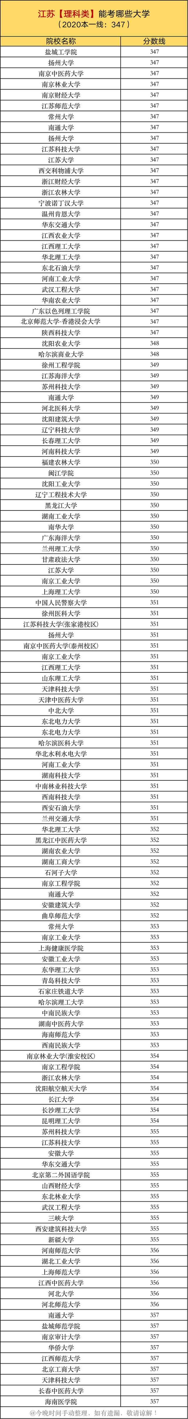 投档线|一本线上10分，在各省能考哪些大学？建议家长收藏阅读