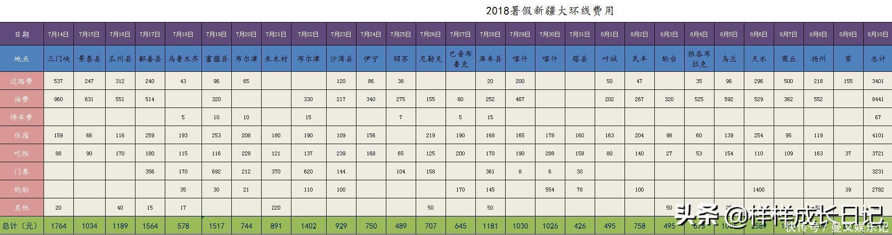 自驾新疆需要多少钱？一家三口自驾新疆27天费用清单，附省钱建议