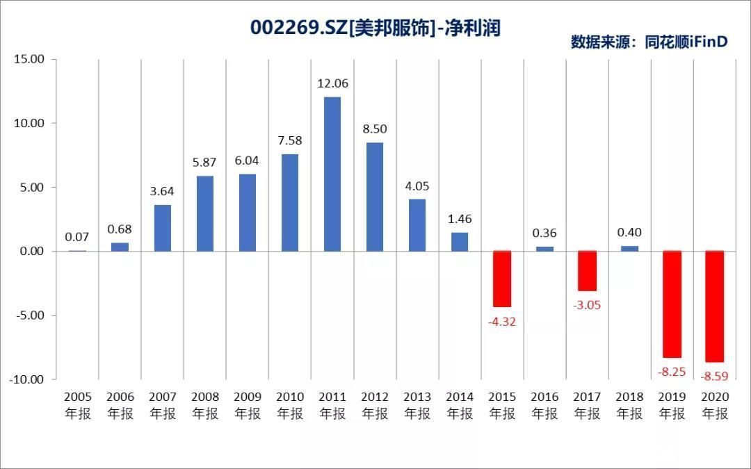 森马服饰|“不走寻常路”的美特斯邦威如何走向了下坡路？