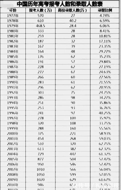 教育部|我国从恢复高考到现在的四十年报考人数和录取人数情况一览！