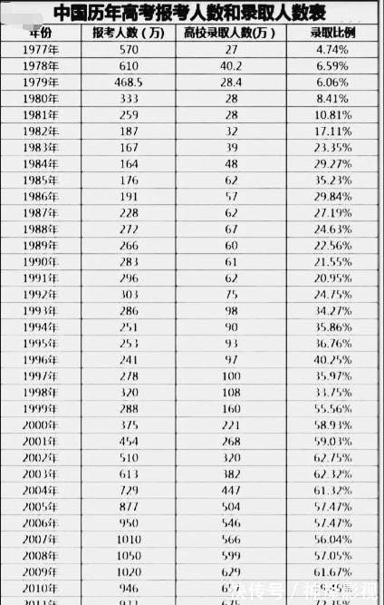教育部|我国从恢复高考到现在的四十年报考人数和录取人数情况一览!