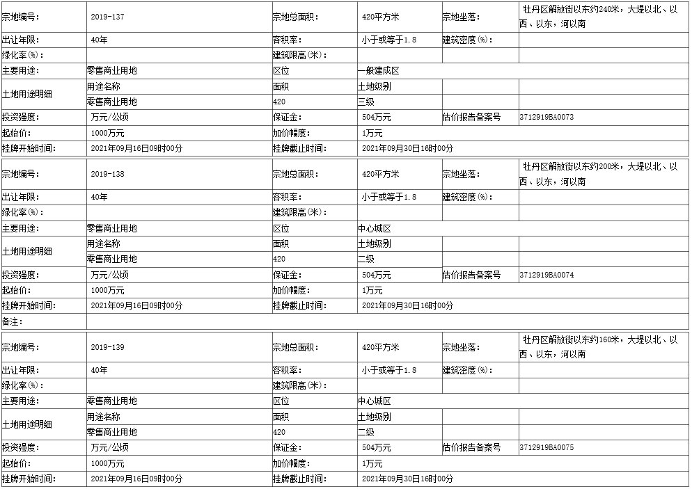 地块|菏泽开发区3个地块挂牌出让！