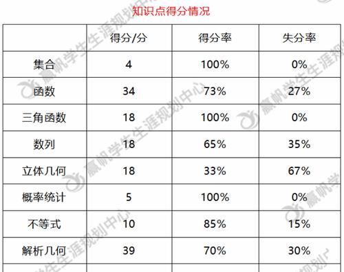 【学科】试卷分析这样做，不在“题海”中“淹没”