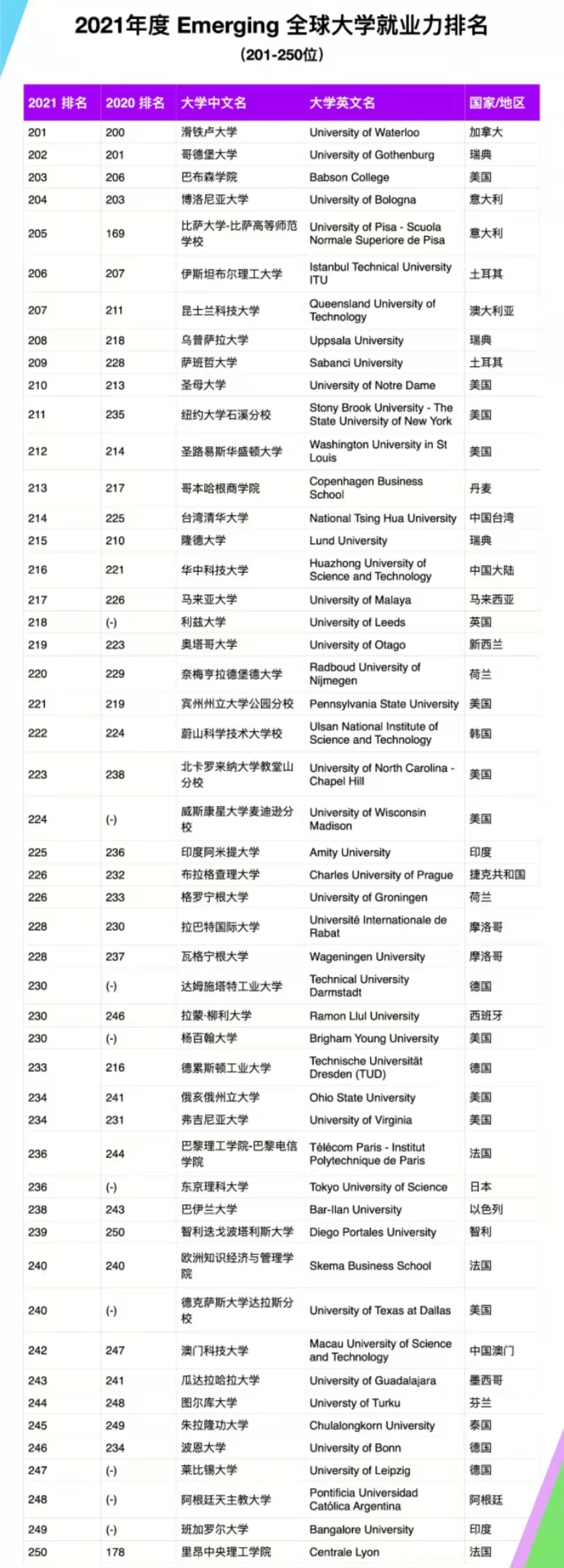 榜单|跃工场留学｜泰晤士世界大学2021年度全球大学就业竞争力榜单来啦～