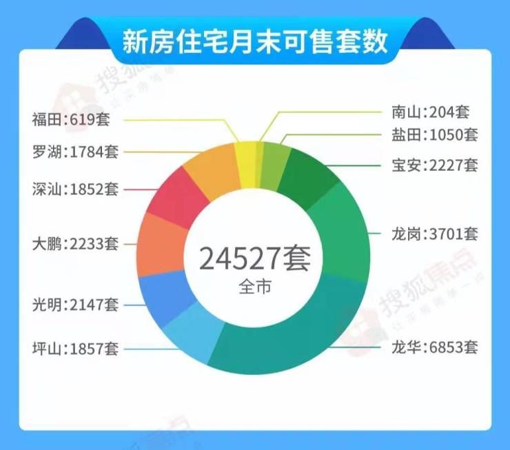 成交量|3月深圳楼市:新房成交2859套二手房成交1117套 环比皆上升但数据仍处低位