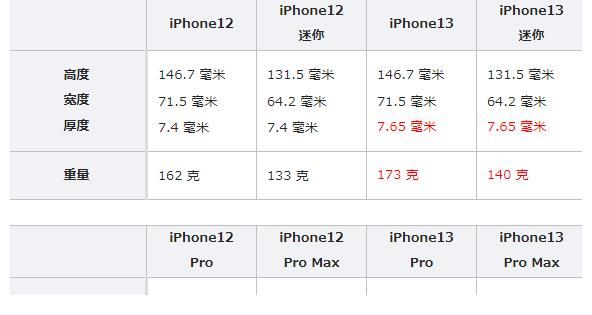 lidiPhone13预约人数暴涨，与iPhone12有何不同？几张图表一看便知