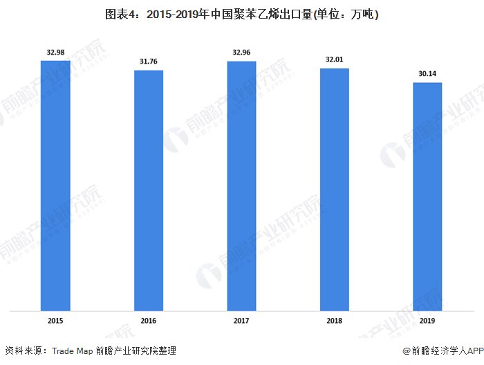 市场|2020年中国聚苯乙烯行业市场分析:市场需求增长迅速 EPS产量和收益出现波动