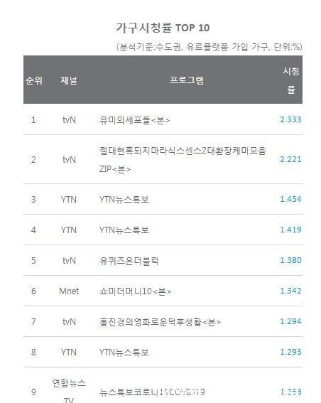 電影|10月綜藝人品牌評價劉在石金鐘國獲第一二位！李光洙出席電影節