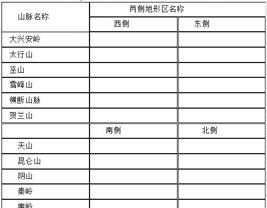 专题|【专题复习】高考地理知识点：中国的地形，考前必过一遍！