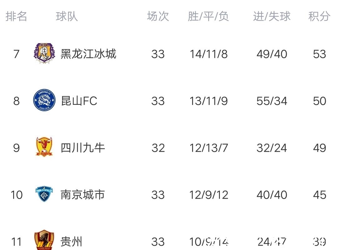 黑龙江|中甲最新积分榜:黑龙江2球打平南京,稳居第七,昆山送贵州5连败