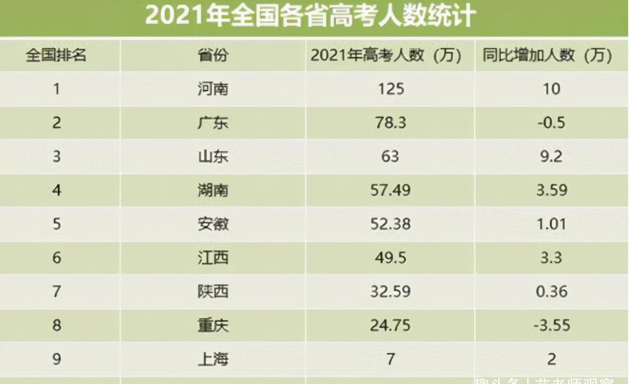 考生|600分以上考生超3万人，却有很大几率无缘211，河南高考生是真难