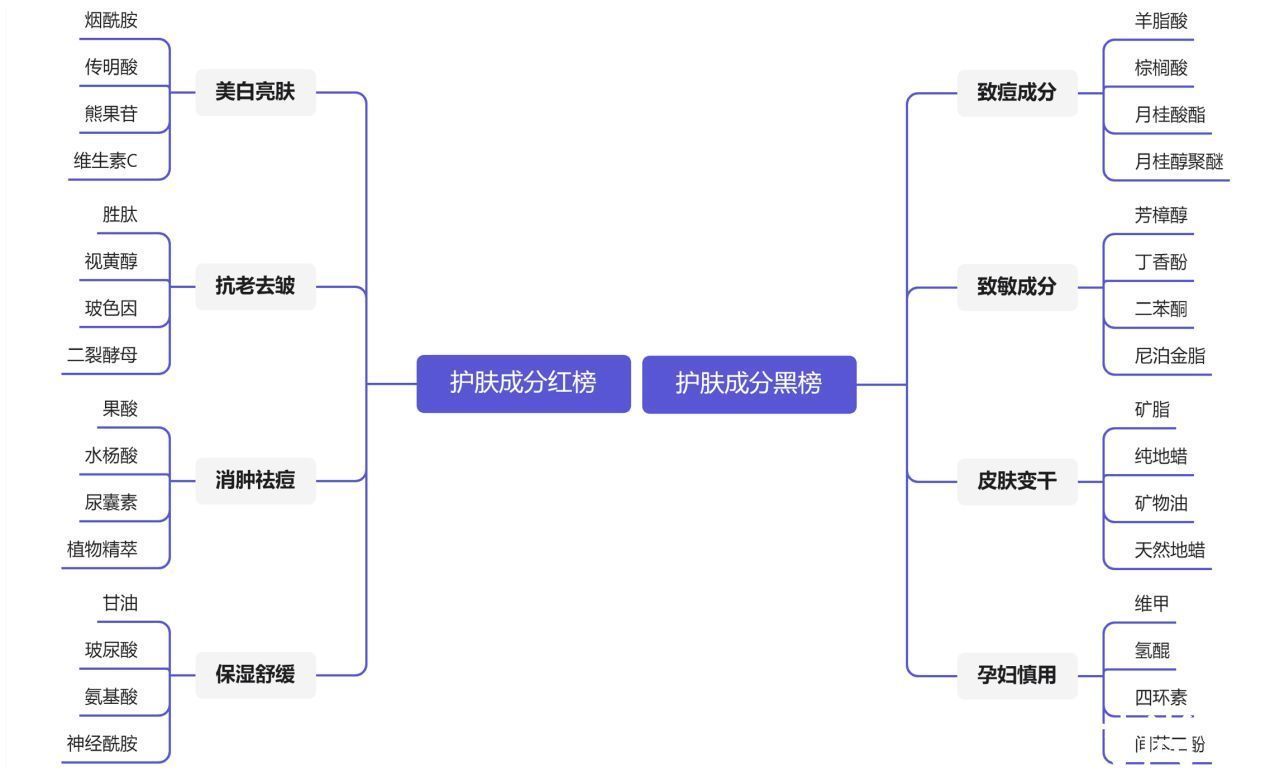 痘印|护肤品成分红黑榜大揭秘：大牌成分在黑榜，小众成分却在红榜榜首