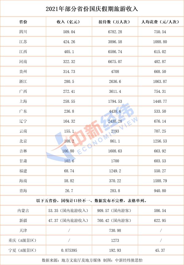 河南游|22省份国庆旅游成绩单：四川入账509亿，“河南游”花费低