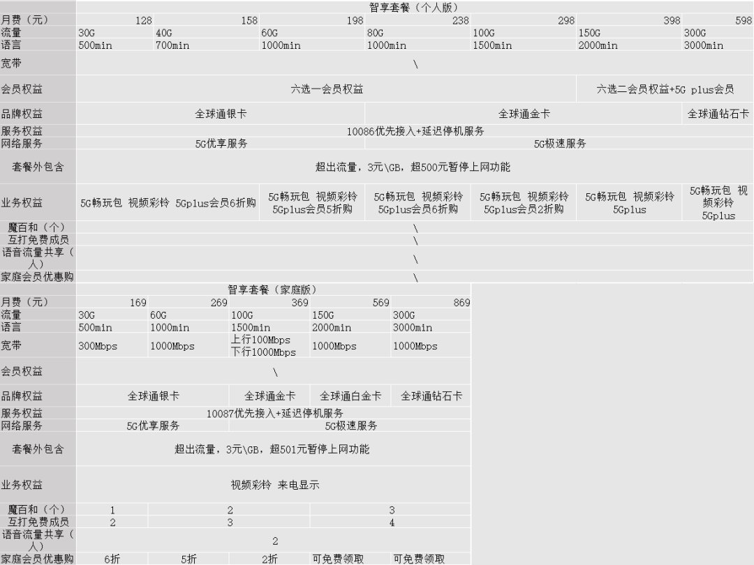 套餐|被运营商忽悠办了5G套餐后，我觉得自己像个傻子。。。