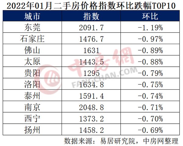 环比|288城房价：开年新房、二手房价格下跌城市进一步扩大