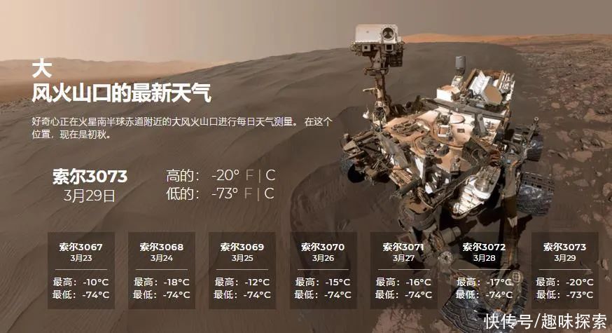 行驶190米后，毅力号传回首份火星天气报告，火星气温-20℃