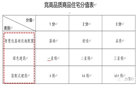 住建部|竞品质政策强势来袭，“全能型”房企更具优势？