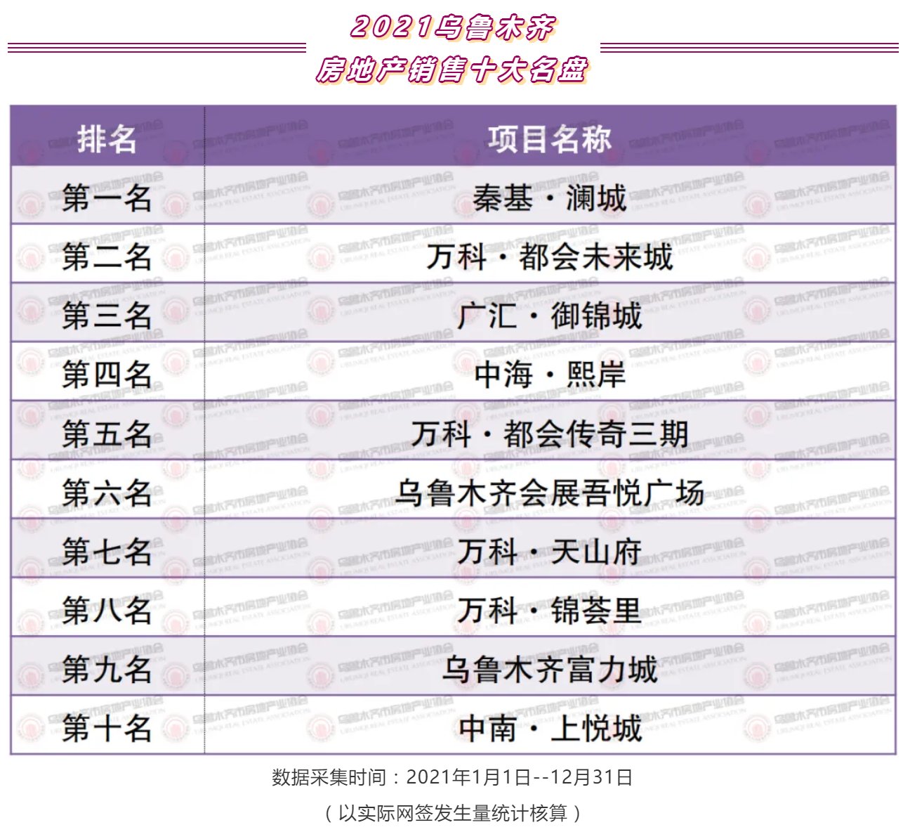 房地产业|2021年乌鲁木齐优秀房产、物业、中介企业颁奖大会圆满举办