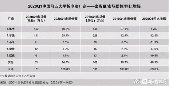 vivo|国产厂商齐上阵，平板电脑时来运转？