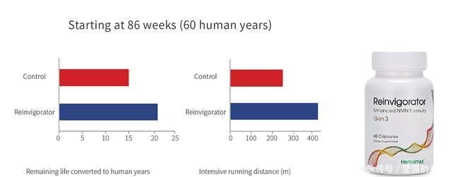惊天突破！华盛顿大学证实NAMPT酶可使剩余寿命翻倍！
