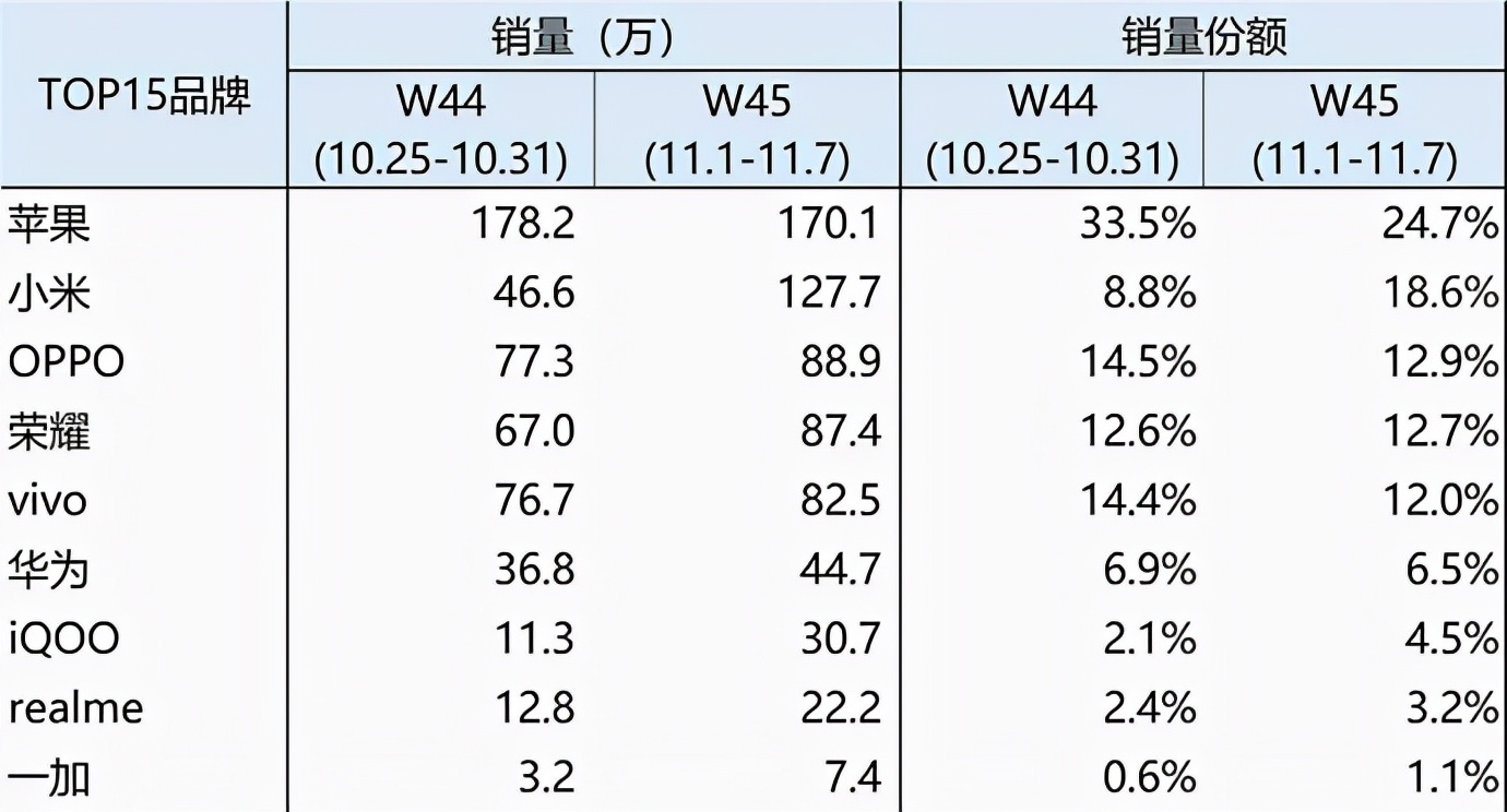 销量|双11手机销量排行：小米重回第二，最大对手现身！第一当之无愧