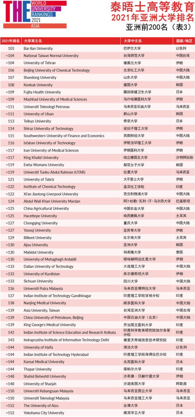 北大|2021泰晤士亚洲大学排名：清华和北大再度蝉联亚洲大学排名前两位！