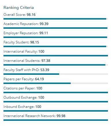 新加坡国立大学|2021年QS亚洲大学排名出炉，5所中国内地高校位列亚洲前十