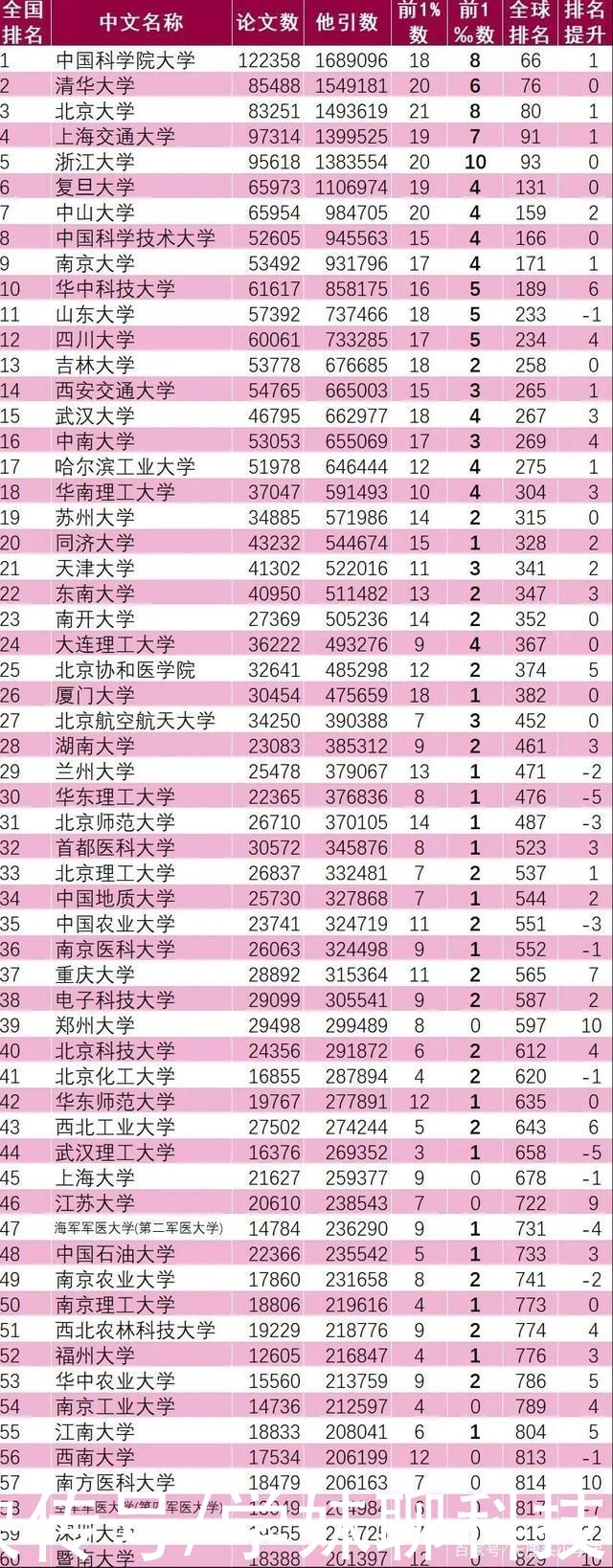 建校|打败清北!最新ESI排名，这所建校42年的“双非”大学排第一