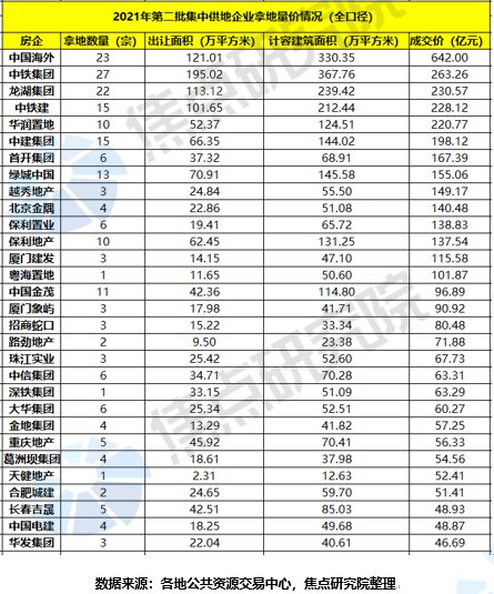 二轮集中供地结束格局剧变,房企“国进民退”|土拍研报 | 绿城