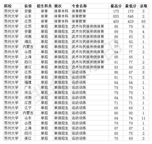 双一流211大学 苏州大学2020年各省各专业录取分数线