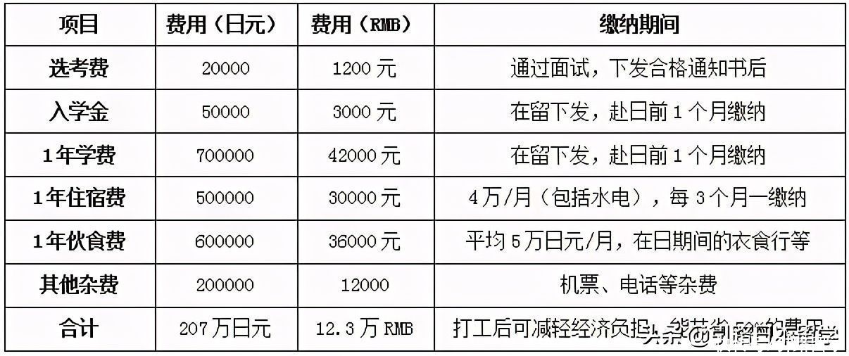 前辈分享丨高中生赴日留学的费用明细，生活费分档计算，超详细