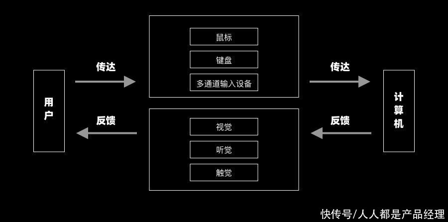 信息反馈|设计羊皮卷——产品反馈机制模型搭建