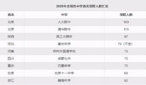 国内中学考取清北人数统计，20所中学上榜，南开中学倒数第3