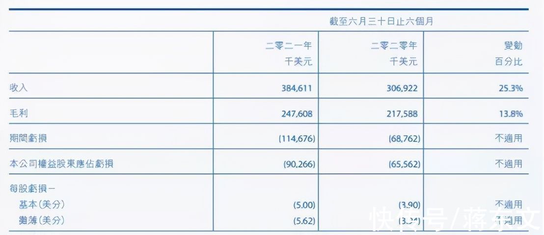 港交所|一家可能永远无法赚钱的公司，如何撑起350多亿的市值？