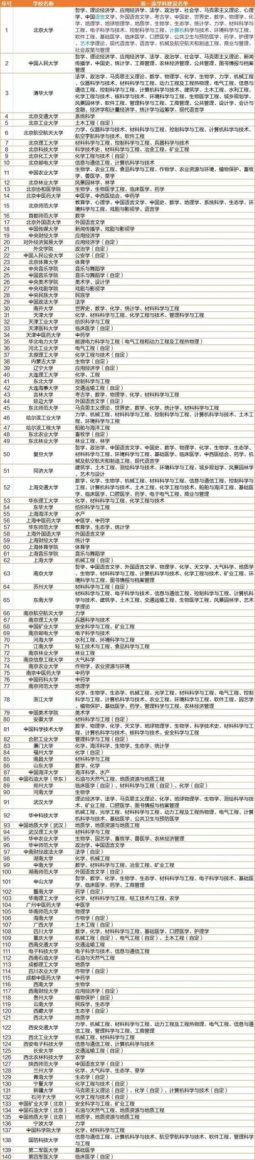 名单|2019-2020 国家双一流大学名单及学科汇总！