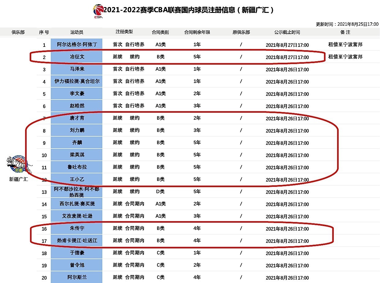 唐才育|阿的江老谋深算，齐麟唐才育B类合同续约，2人年薪却有望超600万